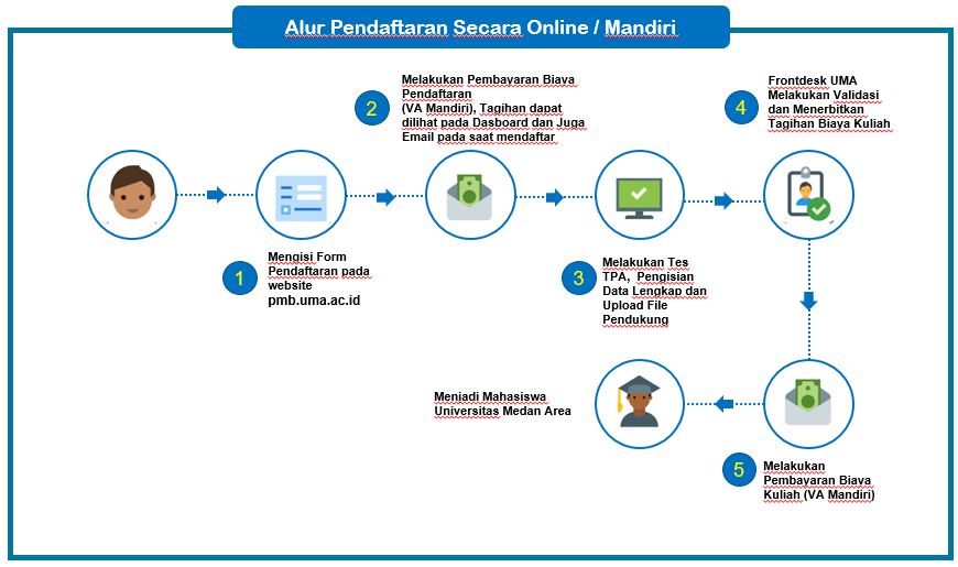 Pmb Universitas Medan Area